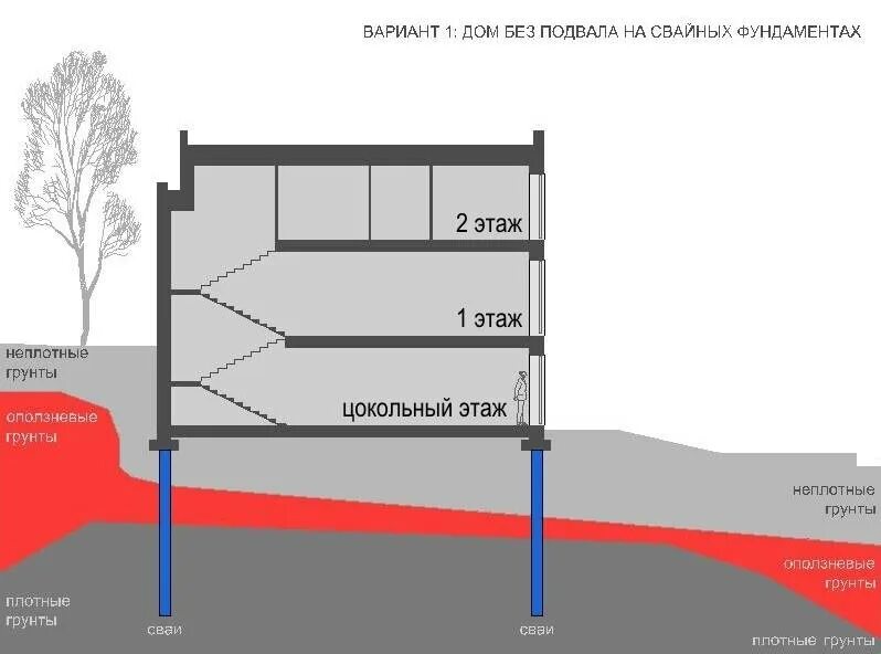Размещение в подвальных и цокольных