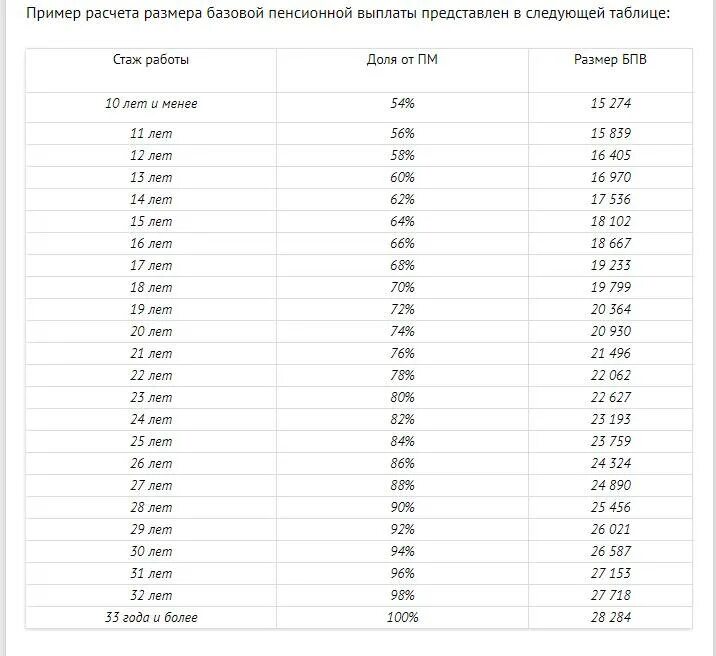 Рассчитать пенсию 2021 году. Таблица размера пенсии. Базовый размер исчисления пенсии. Базовая пенсия в Казахстане. Базовая пенсия по годам таблица.