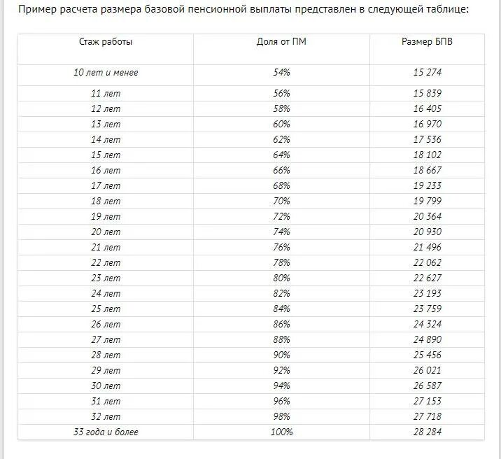 Расчет пенсии в казахстане. Таблица размера пенсии. Базовый размер исчисления пенсии. Базовая пенсия в Казахстане. Базовая пенсия по годам таблица.