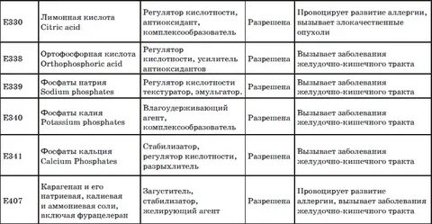 Кислоты регуляторы кислотности