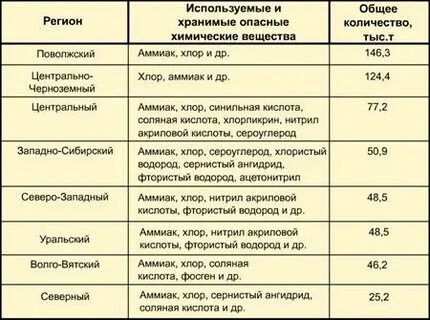 Суммарное количество опасного вещества