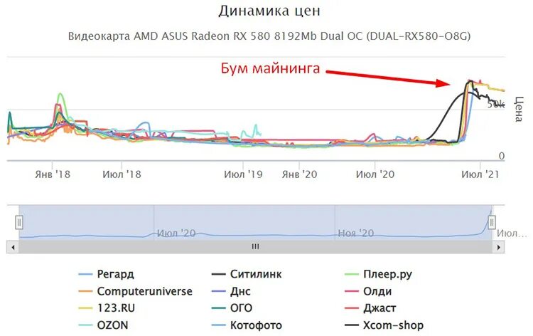 Стоимость видеокарт график. Прогноз цен на видеокарты. График стоимости видеокарт 2022. Рост стоимости видеокарт график. Прогноз цен на видеокарты.