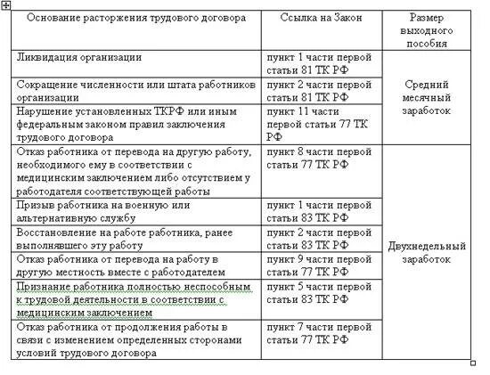 Выходное пособие случае увольнения. Размер выходного пособия при увольнении по сокращению Штатов. Размер пособия при сокращении. Сумма выплат при сокращении штата. Сумма выплаты при сокращении работника.