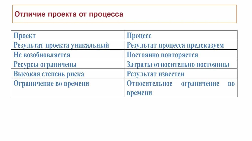 Разницы форум. Отличие проекта от процесса. Разница между проектом и процессом. Чем проект отличается от процесса. Проект и процесс отличия.