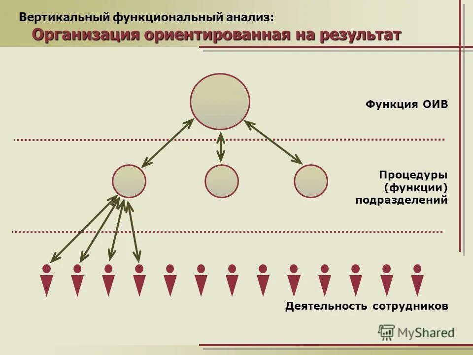 Типы организационных структур управления схемы. Анализ внутренних факторов организации. Процессный подход к управлению схема и функциональный. Структура бизнес плана схема. Процессный подход к управлению и функциональный подход к управлению.