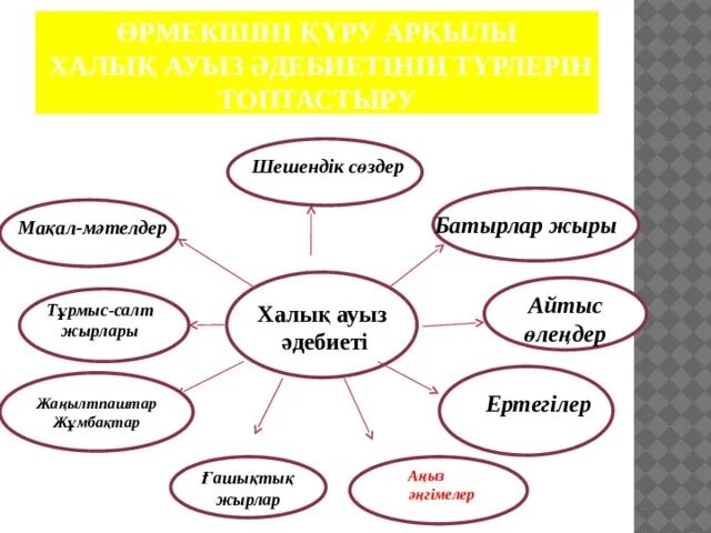 Фольклор. Ауыз ?дебиетіні? т?рлері. Ма?ал-м?телдер презентация. Ауыз ?дебиетіні? т?рлері. А?ыз дегеніміз не.