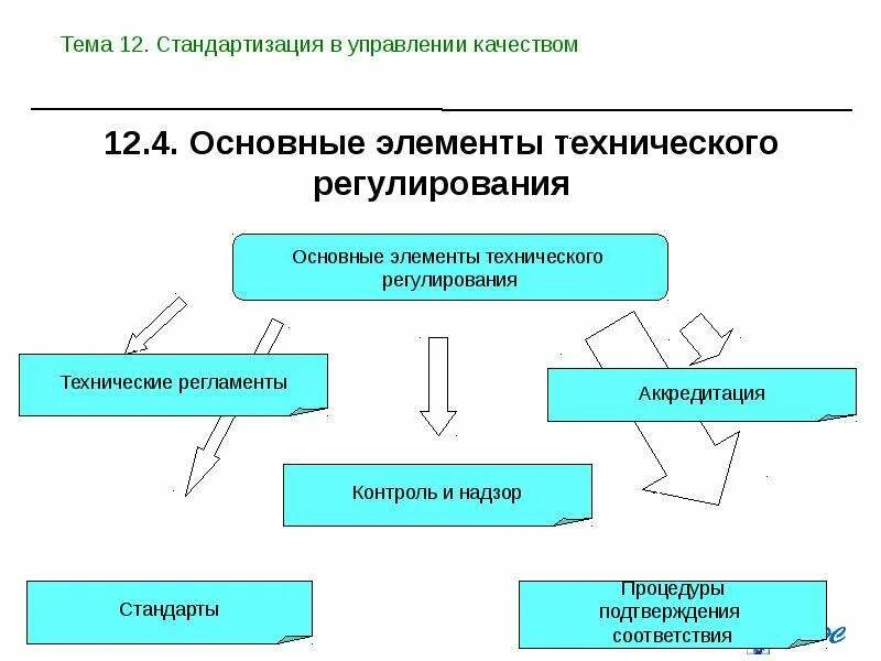 Классификация технического регулирования. Основные элементы стандартизации. Стандартизация в управлении качеством. Техническое регулирование схема. Качество управления и регулирования