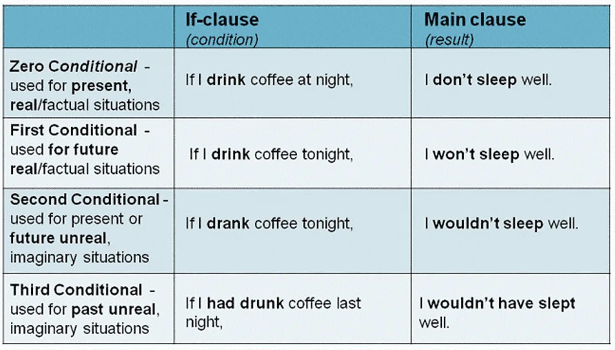 Conditionals Types в английском. Английский first conditional грамматика. Conditional Clauses в английском. Conditionals Type 3 в английском. Past levels