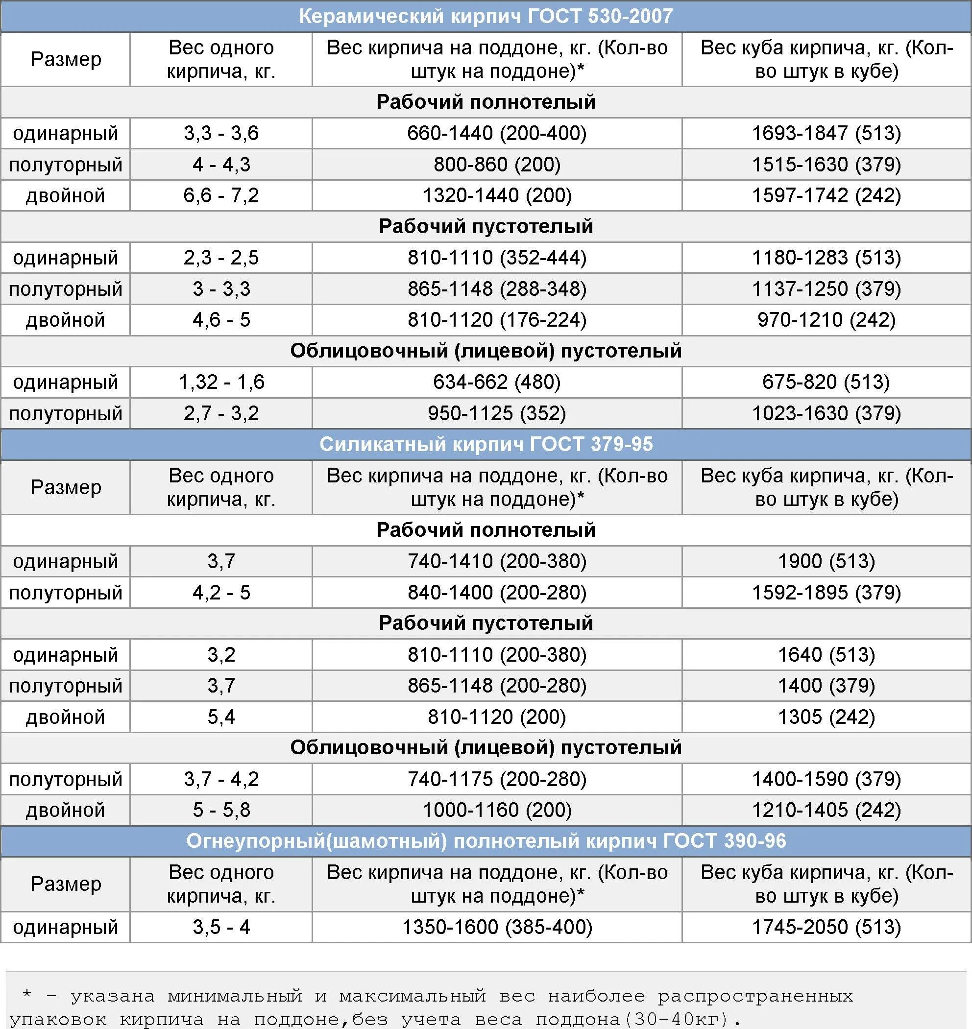 Сколько кубов в кирпиче полнотелом