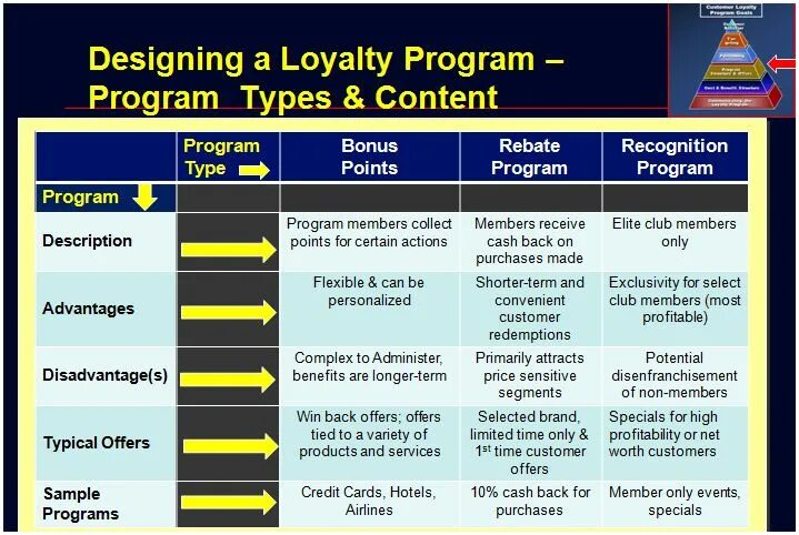 Loyalty program. Loyalty program примеры. Customer Loyalty System. Loyalty program популярные. Types of programmes