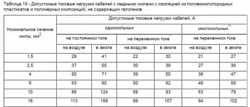 Сечение проводов ВВГ таблица. Таблицы токовых нагрузок на провода и кабели. Таблица проводов ВВГ по току. Таблица пропускной способности медного провода.