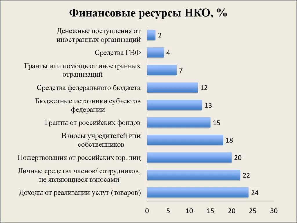 Какие доходы обеспечивает предприятие владельцам привлеченных ресурсов. Финансовые ресурсы некоммерческих организаций. финансовые ресурсы некоммерческой организации включают средства:. источники финансовых ресурсов некоммерческих организаций. виды финансовых ресурсов некоммерческих организаций.