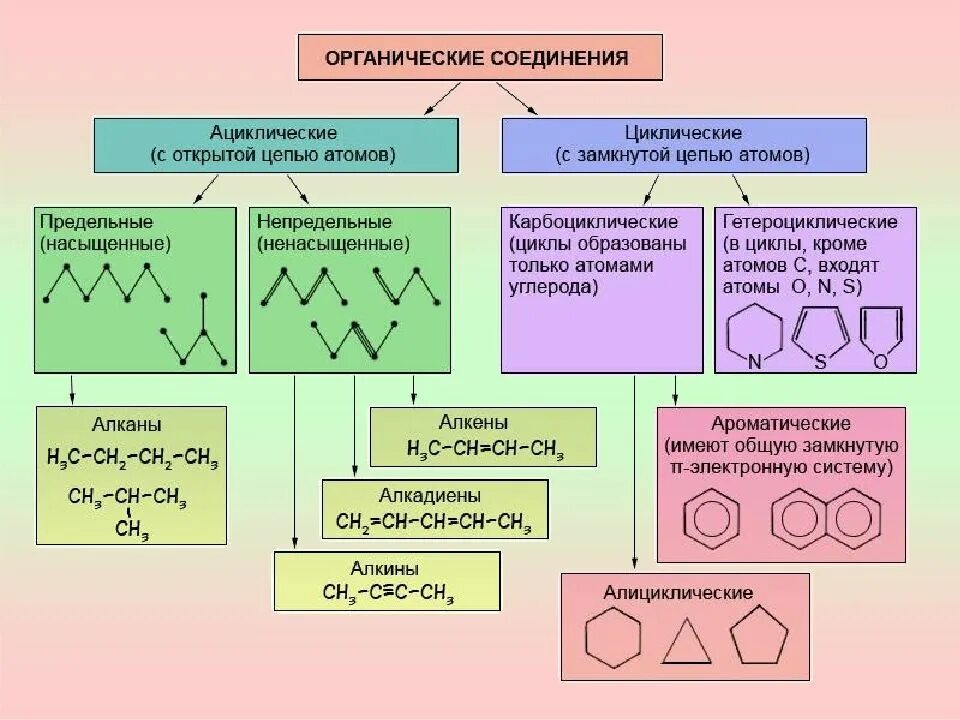 Какие есть органические соединения