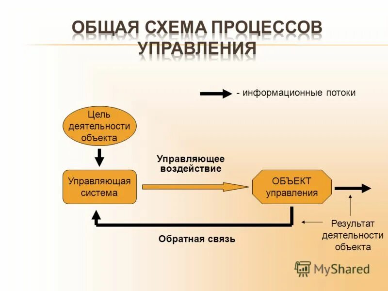 цель управления управляющее воздействие. цель управления управляющее воздействие. управляющий объект объект управления цель управления. управляющие воздействия пример. управляющее воздействие 4 класс.