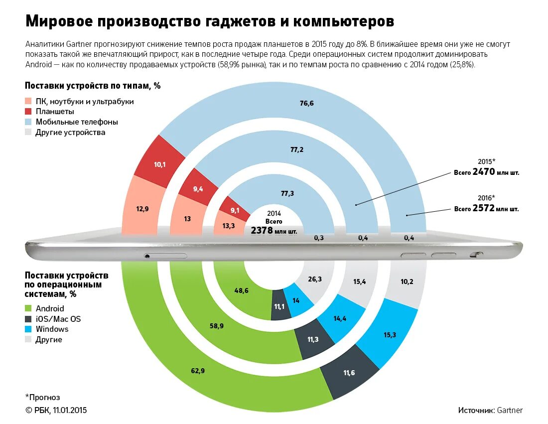 Мировой рынок связи. Рынок мобильных устройств по странам. Статистика продаж графических планшетов. Мировое производство гаджетов и компьютеров. Сегментация рынка смартфонов по производителям.