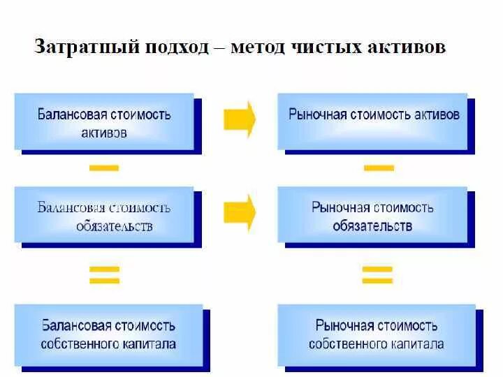 Оценка методом чистых активов. Затратный подход метод чистых активов. Метод чистых активов в оценке бизнеса. Метод чистых активов в оценке бизнеса этапы. Методика оценки бизнеса