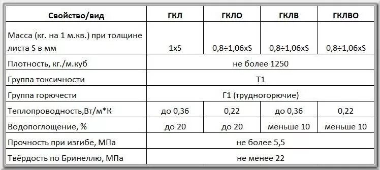 Плотность 12. Технические характеристики ГКЛ 12.5 мм. Лист ГКЛ плотность. Технические характеристики огнестойкого гипсокартона. Плотность гипсокартона Кнауф кг/м3.