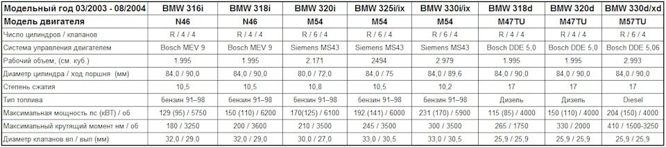 1999 год характеристика. БМВ е46 3.0 дизель характеристики. БМВ е46 2.2 бензин характеристики. Вес мотора БМВ 3 Е 90. Таблица моторов BMW e39.