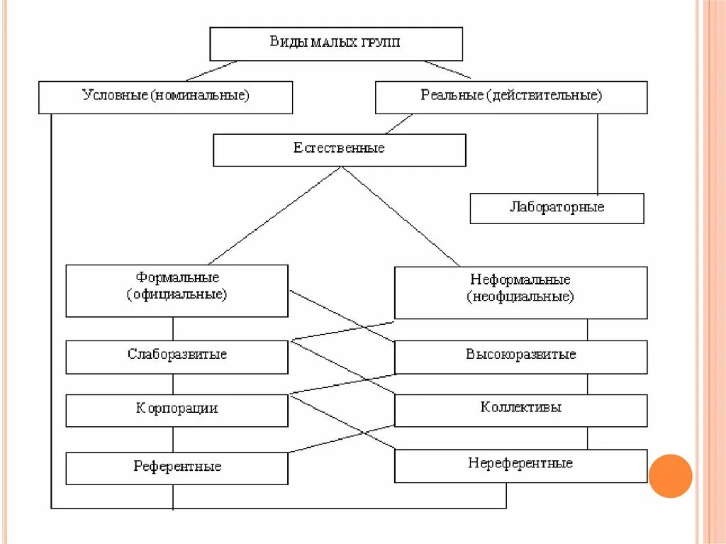 Какая существует классификация групп. Классификация групп в социальной психологии по г м Андреевой. Классификация малых групп в социальной психологии. Социальная психология групп схемы. Социальные группы схема.