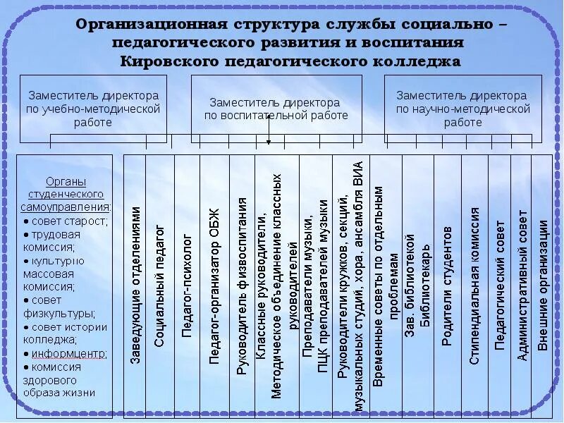 Зам по воспитательной работе. Воспитательная работа в колледже. Заместитель директора по воспитательной работе в школе. Структура воспитательной работы в колледже.