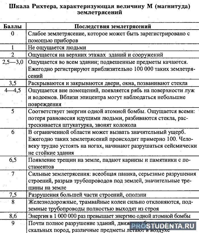 Как измеряется интенсивность землетрясения. Шкала рихтера таблица землетрясения. шкала интенсивности землетрясений по рихтеру. шкала землетрясений по баллам рихтера. шкала оценки землетрясений рихтера.