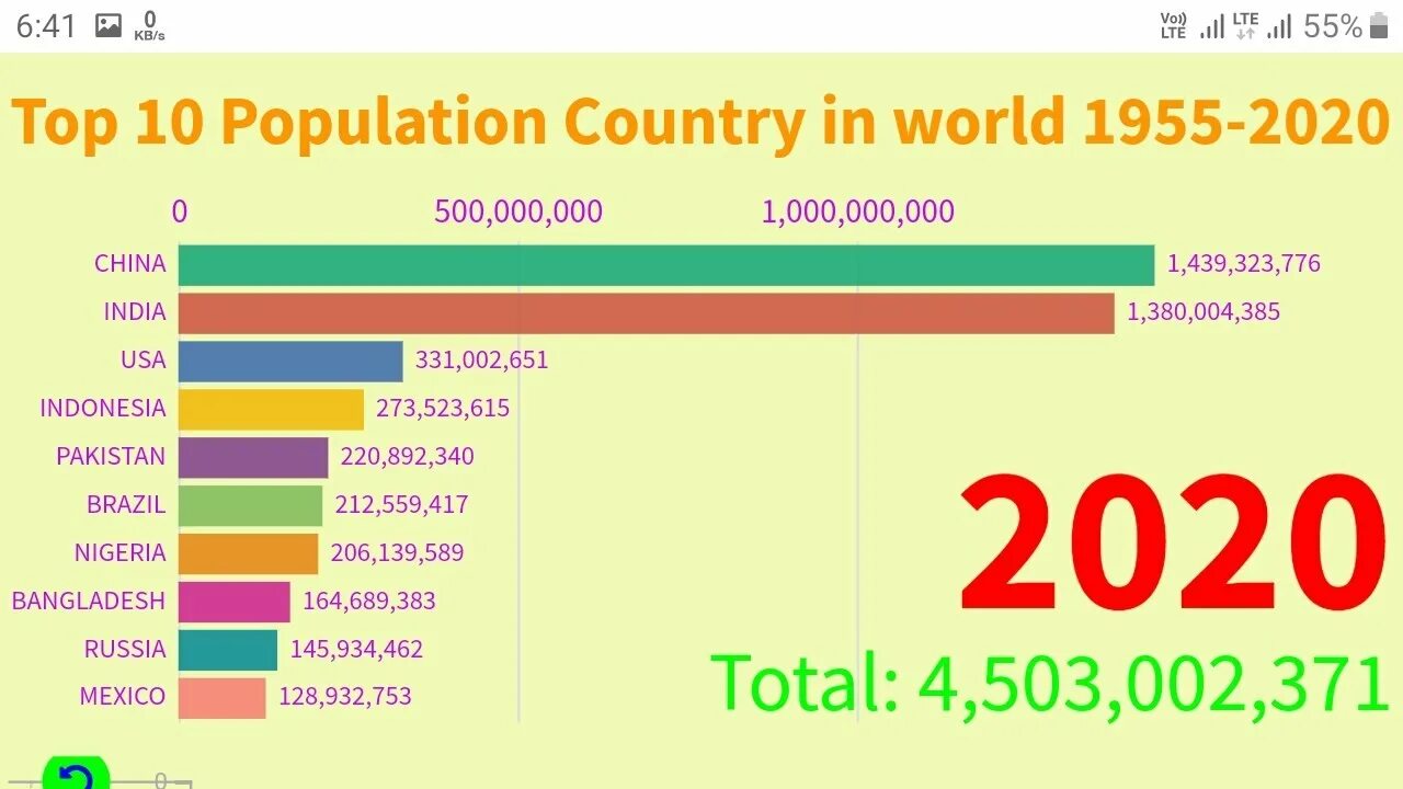 World population country. Top Countries population. Most populated Countries. World population by Country. Top 10 most population Country.