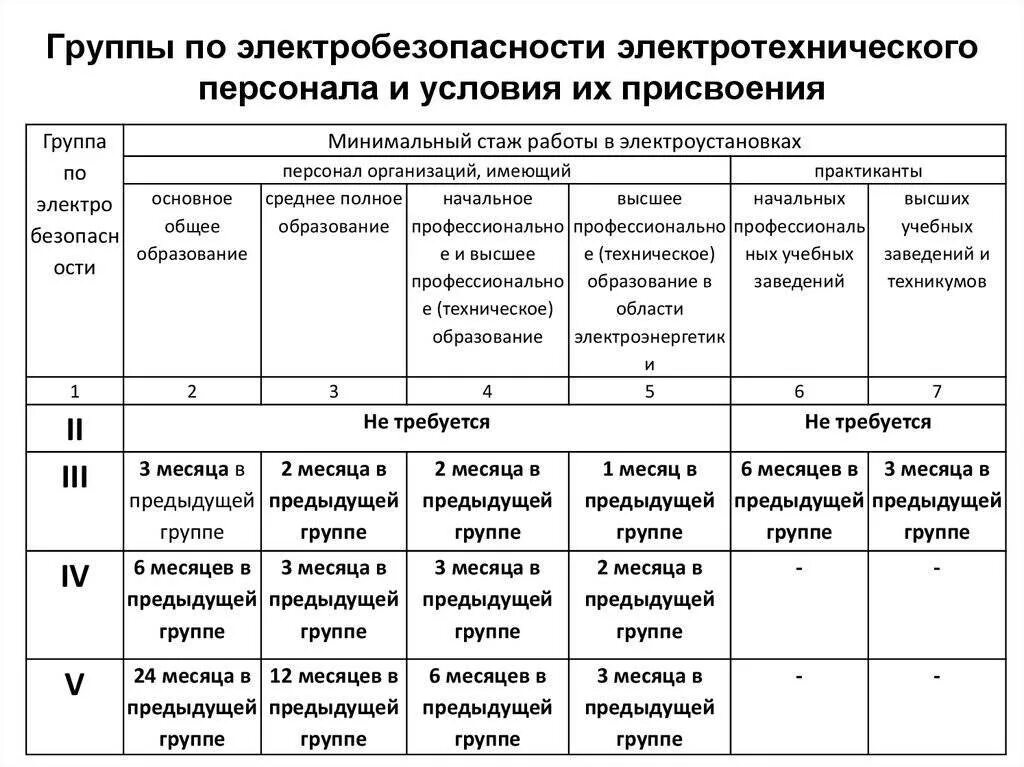 Ii группа до 1000 в. Порядок присвоения групп по электробезопасности по новым правилам. Требования к 3 группе по электробезопасности. Требование группы на 2 группу по электробезопасности. Требования к персоналу со 2 группой по электробезопасности.