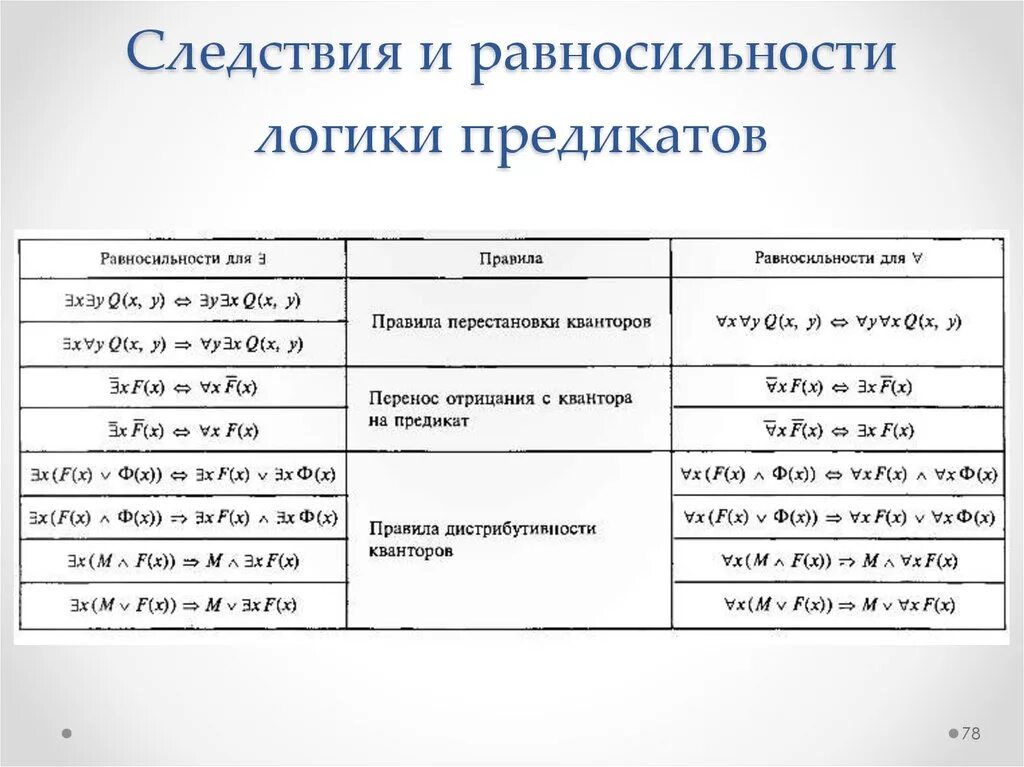 Логическое равносильно. Следствия и равносильности логики предикатов. равносильности логики предикатов. равносильные формулы логики предикатов. законы равносильности логики предикатов.