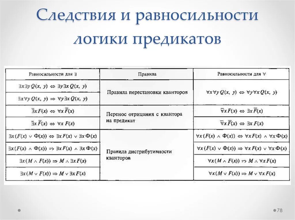 Следствия и равносильности логики предикатов. Равносильные формулы логики предикатов. Доказательство равносильности формул логики предикатов. Основные равносильности формул логики предикатов. Отношения между предикатами