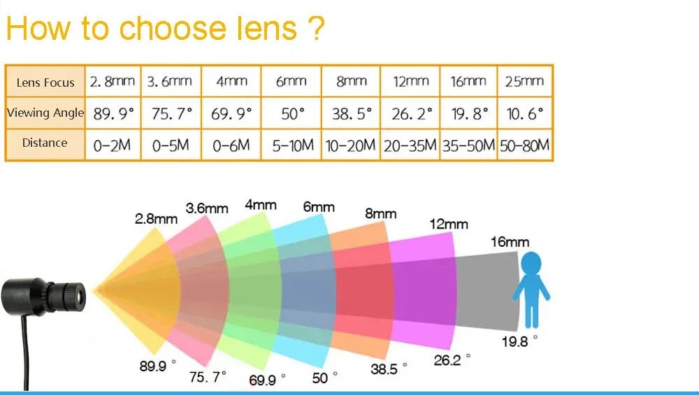 Угол обзора IP камеры видеонаблюдения таблица. IP-видеокамера 3-10 мм дальность. Угол обзора видеокамеры 2.8 мм. Дальность обзора видеокамеры. Угол обзора объектива 2.8