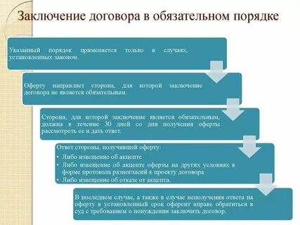 По времени с которого договор заключен