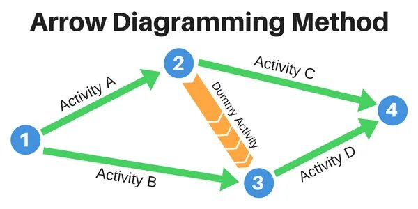 Activity on arrow. Methods diagram. Arrow diagram in Management. Г.Арроу теория систем. Go methods