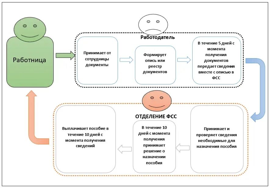 Перечень документов по беременности и родам для пособия 2022. Пособия по беременности и родам выплачиваемое работнице организации. Пособие по беременности и родам в 2021. Схема выплат пособий по беременности и родам. Пенсия по беременности и родам