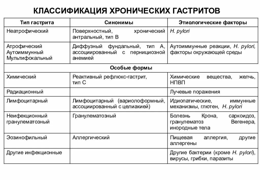 Хронический гастрит типа а классификация. Хронический неатрофический гастрит патогенез. Сиднейская классификация хронических гастритов 1994. Хронический гастрит типы таблица. Виды хронического гастрита