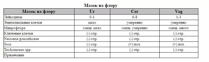 Плохой анализ мазков. Исследование мазка на микрофлору норма. анализы мазок у женщин норма таблица расшифровка результатов таблица. исследование мазков на гонококки норма.