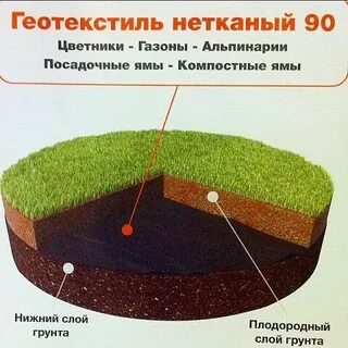 Геотекстиль под газон
