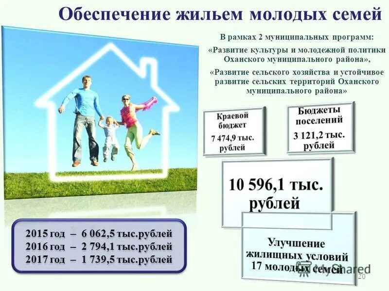 Молодая семья сколько процентов. Обеспечение жильем молодых семей. Улучшение жилищных условий. Программа по обеспечению жильем молодых семей. Условия обеспечение жильем молодых семей.