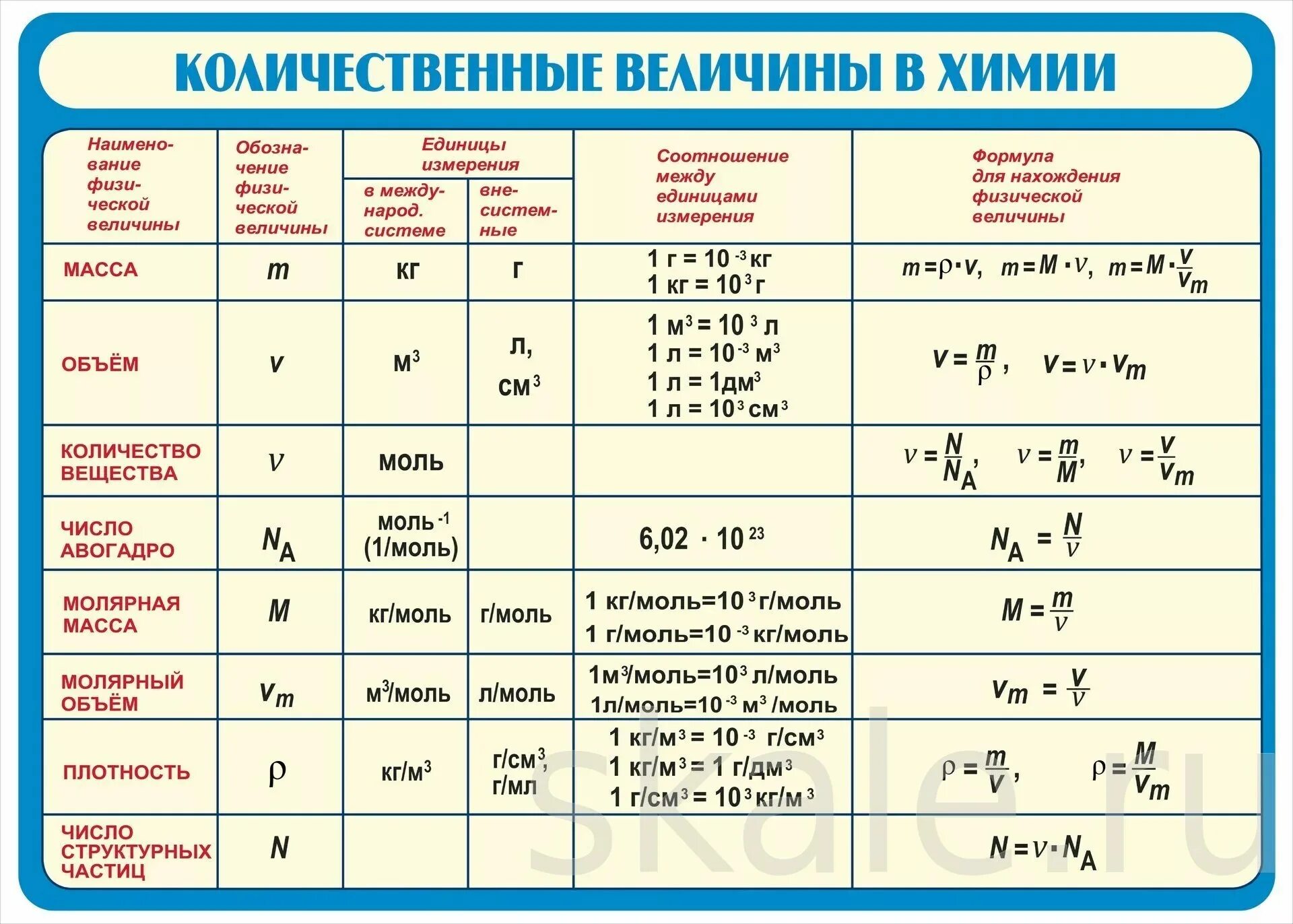 Формулы по химии для решения задач огэ. Химические формулы для решения задач таблица. количественные величины в химии. химические величины в химии. формулы для решения задач по химии.