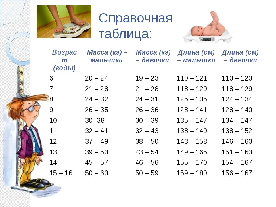 Сколько надо весить в 11 девочке. Рост мальчика в 11 лет норма. Мальчик 11 лет рост и вес норма. Рост и вес 11 лет мальчик. Нормальный рост и вес в 11 лет у мальчика.