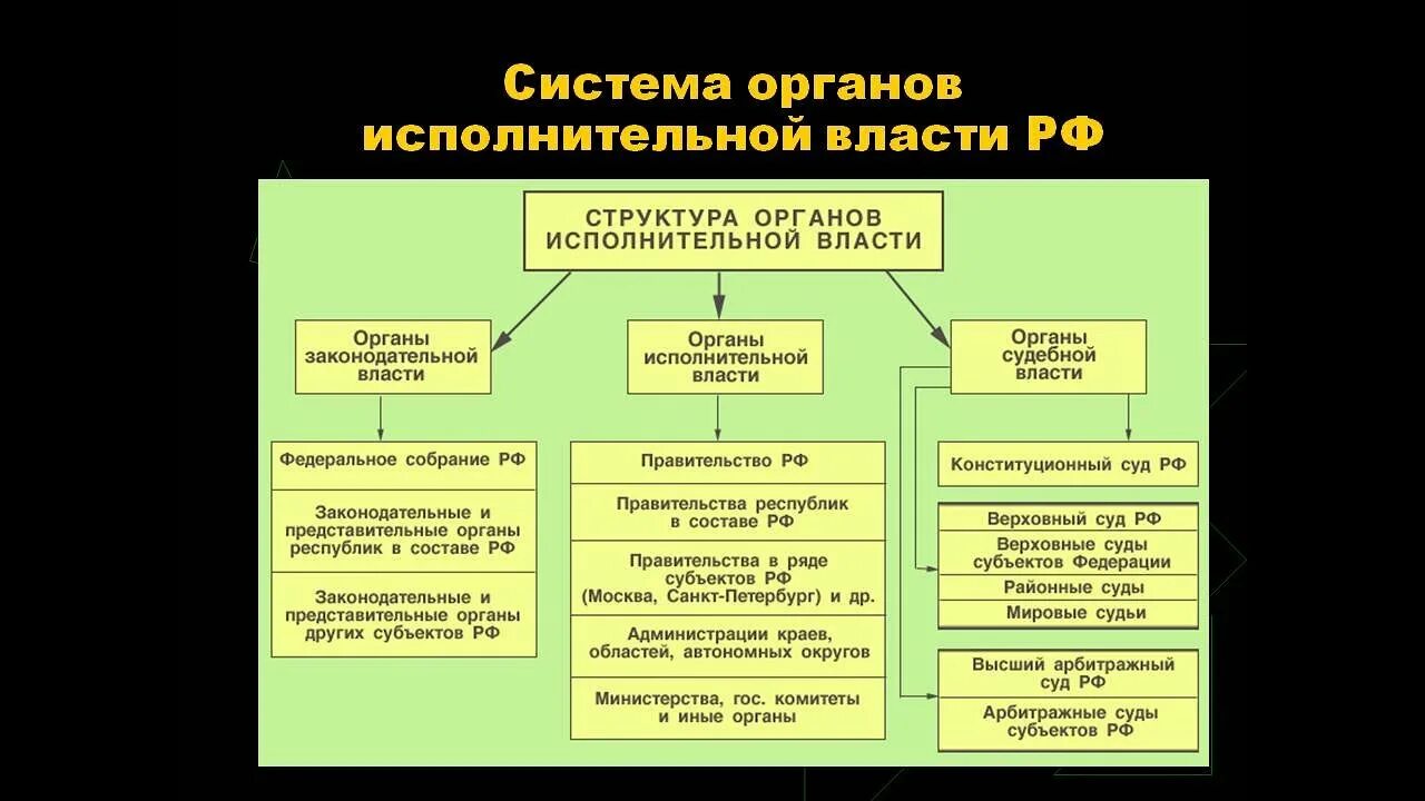 Орган исполнительной ветви власти рф. Органы исполнительной власти РФ. Исполнительная власть в РФ. Система органов исполнительной власти РФ. Структура федеральных органов исполнительной власти РФ.