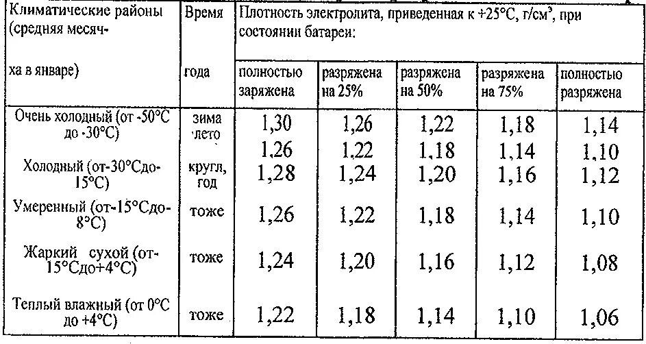 Нормальная плотность электролита в аккумуляторе. Плотность электролита в аккумуляторе 1.3. Плотность электролита в аккумуляторе зимой таблица. Плотность электролита в аккумуляторе летом.