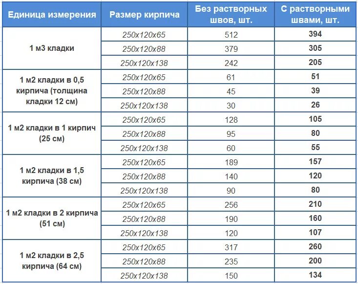 Объем силикатного кирпича м3. Количество одинарного кирпича в 1 м3 кладки. Расход полуторного кирпича на 1 м3 кладки. 1 М2 кирпичной кладки сколько м3.