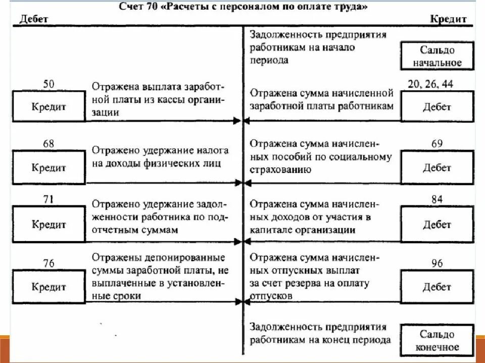 Организация учета платежей. Проводки по счету 70 расчеты с персоналом по оплате труда пример. Схема 70 счета бухгалтерского учета. Учет расчетов по оплате труда схема. Схема бухгалтерского учета расчетов с персоналом по оплате труда.