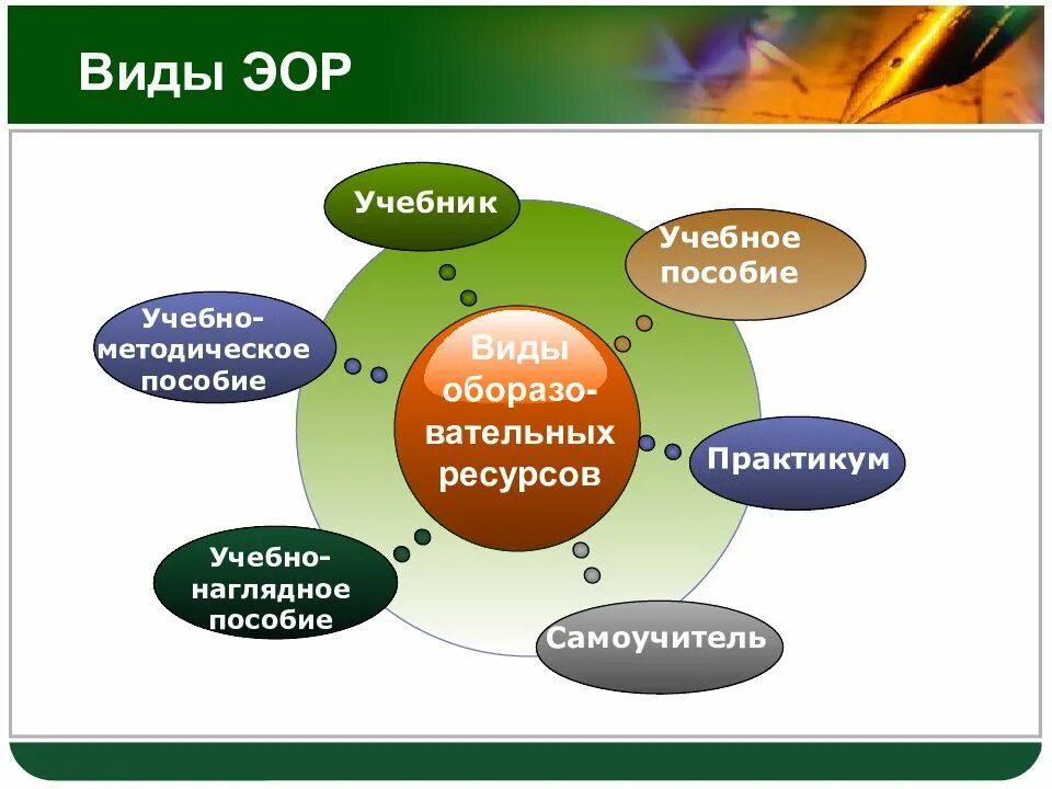 Виды эор. Образовательные ресурсы. Типы электронных образовательных ресурсов. Образовательные ресурсы виды.