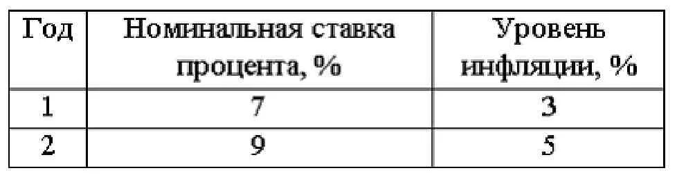 Экономика описана следующими данными. Реальная ставка процента во втором году по сравнению с первым. Номинальная ставка процента. Реальная ставка процента это.