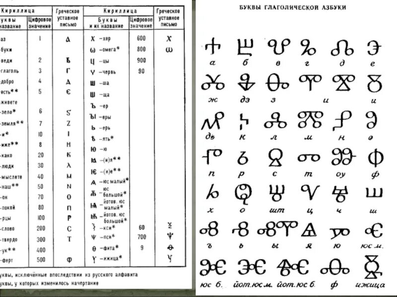 Значения глаголицы. Глаголица и греческий алфавит. Азбука глаголица и кириллица. Славянская Азбука глаголица и кириллица. Старославянский язык кириллица и глаголица.