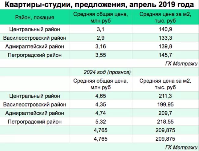 Стоимость квадратного метра жилья на 2024 год