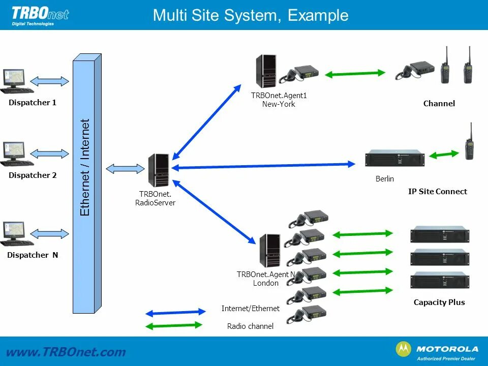 Site system. TRBONET Enterprise. IP site connect. IP Multisite connect. MOTOTRBO схема радиосети.