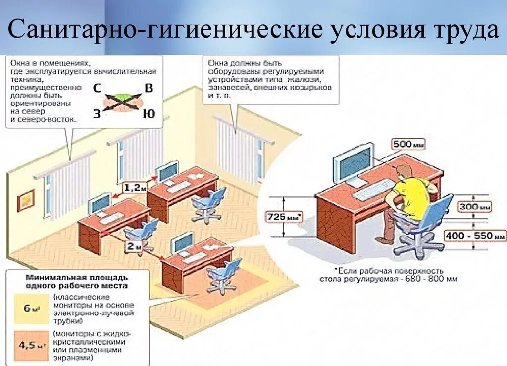 Какие требования предъявляют к помещениям. Нормы площади рабочего места с компьютером САНПИН. Санитарно гигиенические нормы условия труда в офисе. Нормы на рабочее место в офисе САНПИН. Площадь рабочего места в офисе.