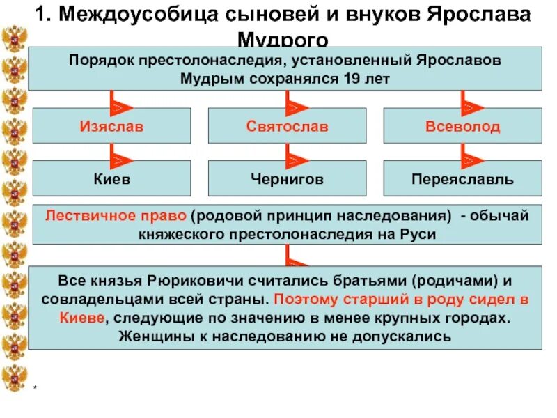 Время междоусобиц